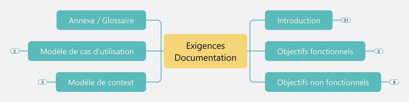 Recueil et hiérarchisation des exigences du projet