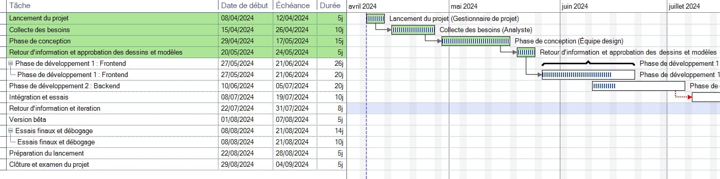 Diagrammes de Gantt