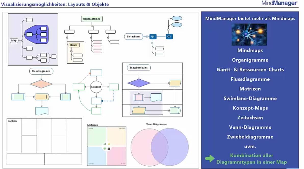 Wege zur Verbesserung der Arbeitsproduktivität mit MindManager