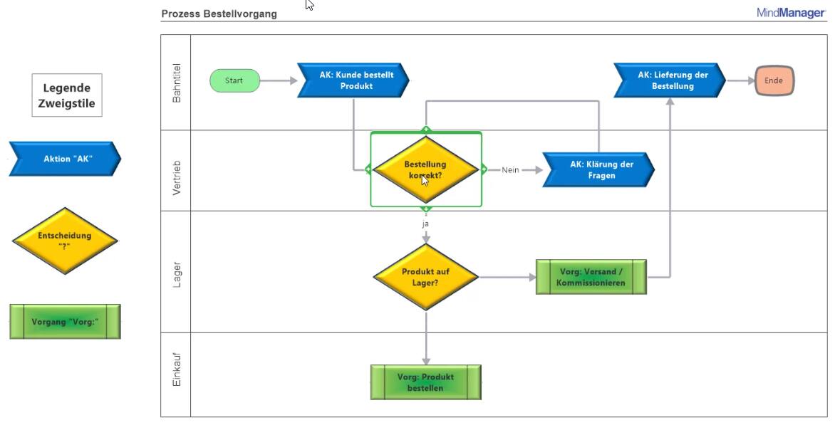 Prozessdarstellung mit MindManager 2019