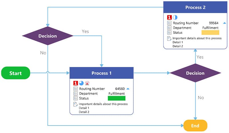 Flowcharts