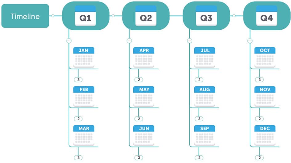 Timeline chart