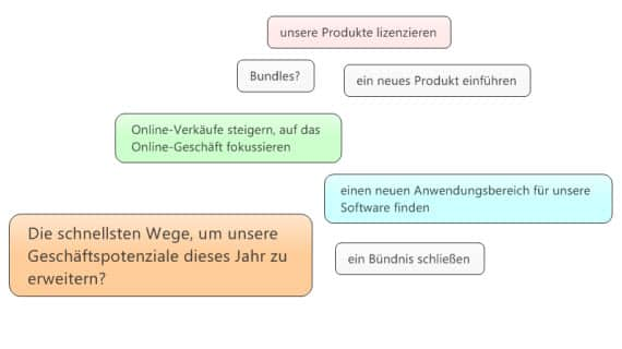 Denken Sie visuell – mit Mindmaps