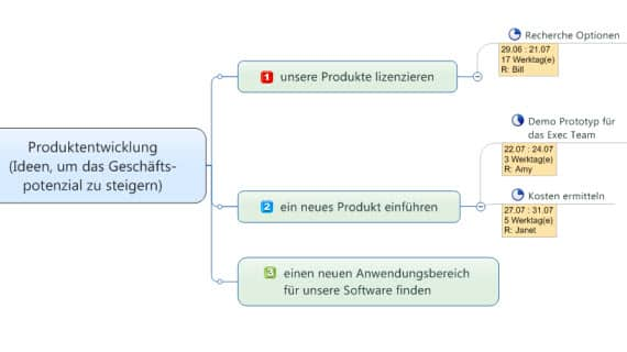 Prioritäten festlegen und Aktionen starten