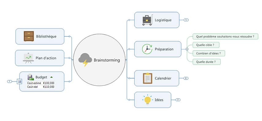 Brainstormer en équipe