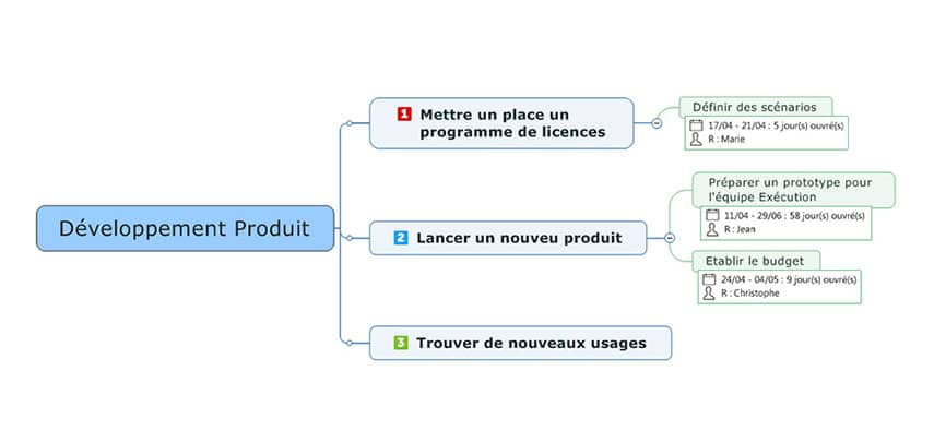 Étudier toutes les alternatives