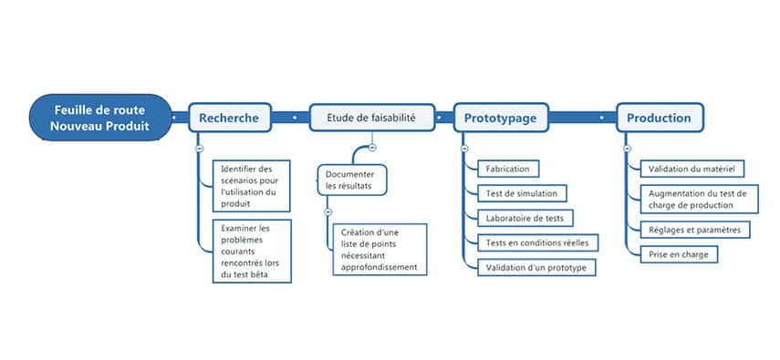 Innover grâce au mind mapping