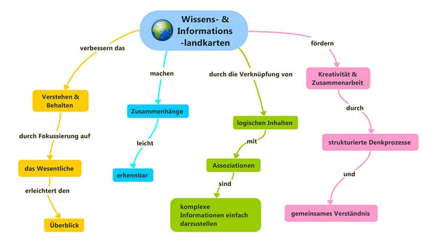 Nachhaltiger Wissenstransfer