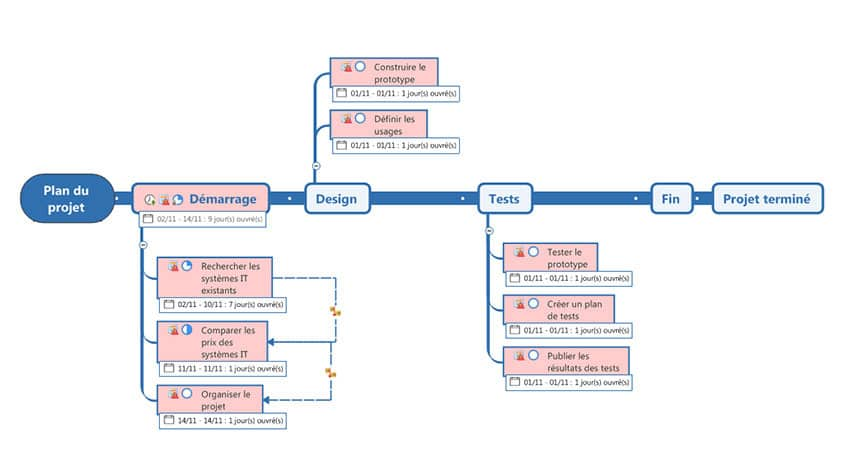 Planification et optimisation des processus