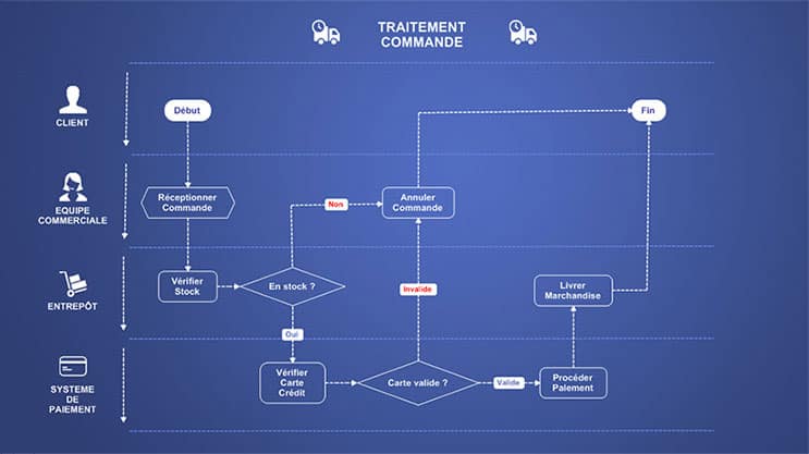 Visualisation rapide des processus