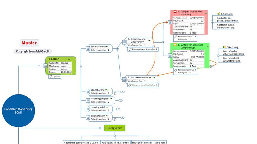 MindManager als Werkzeug innerhalb eines Prozesses