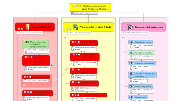 MindManager pour piloter les processus établis