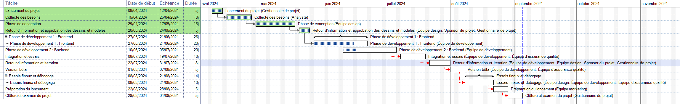 Raccourcissez les délais d’exécution des projets