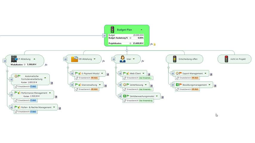 Dashboards und Budgets
