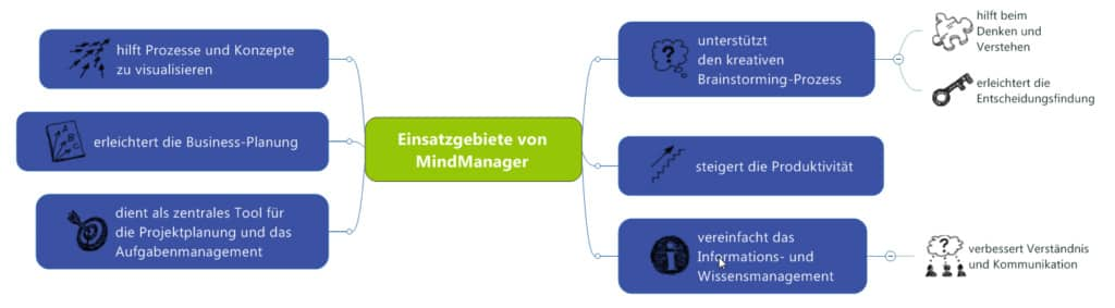 Einsatzgebiete von MindManager